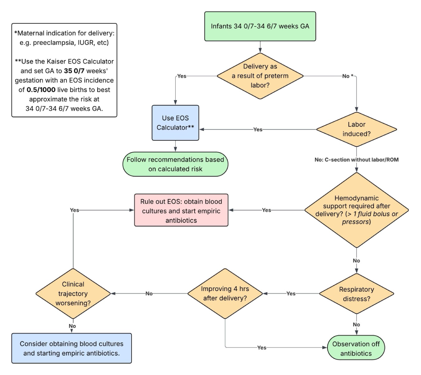 Infants 34 0/7 – 34 6/7 Weeks Gestational Age Early-Onset Sepsis Workup