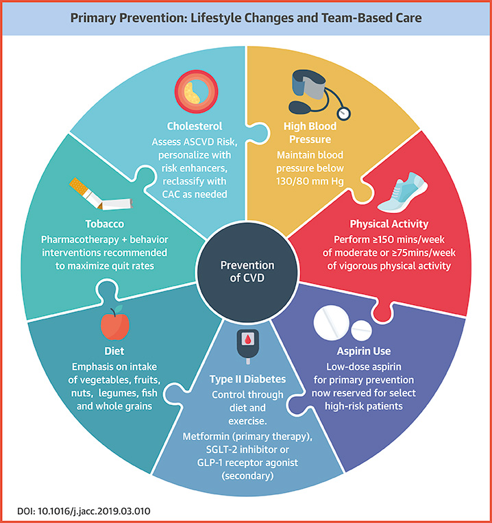 Heart disease prevention