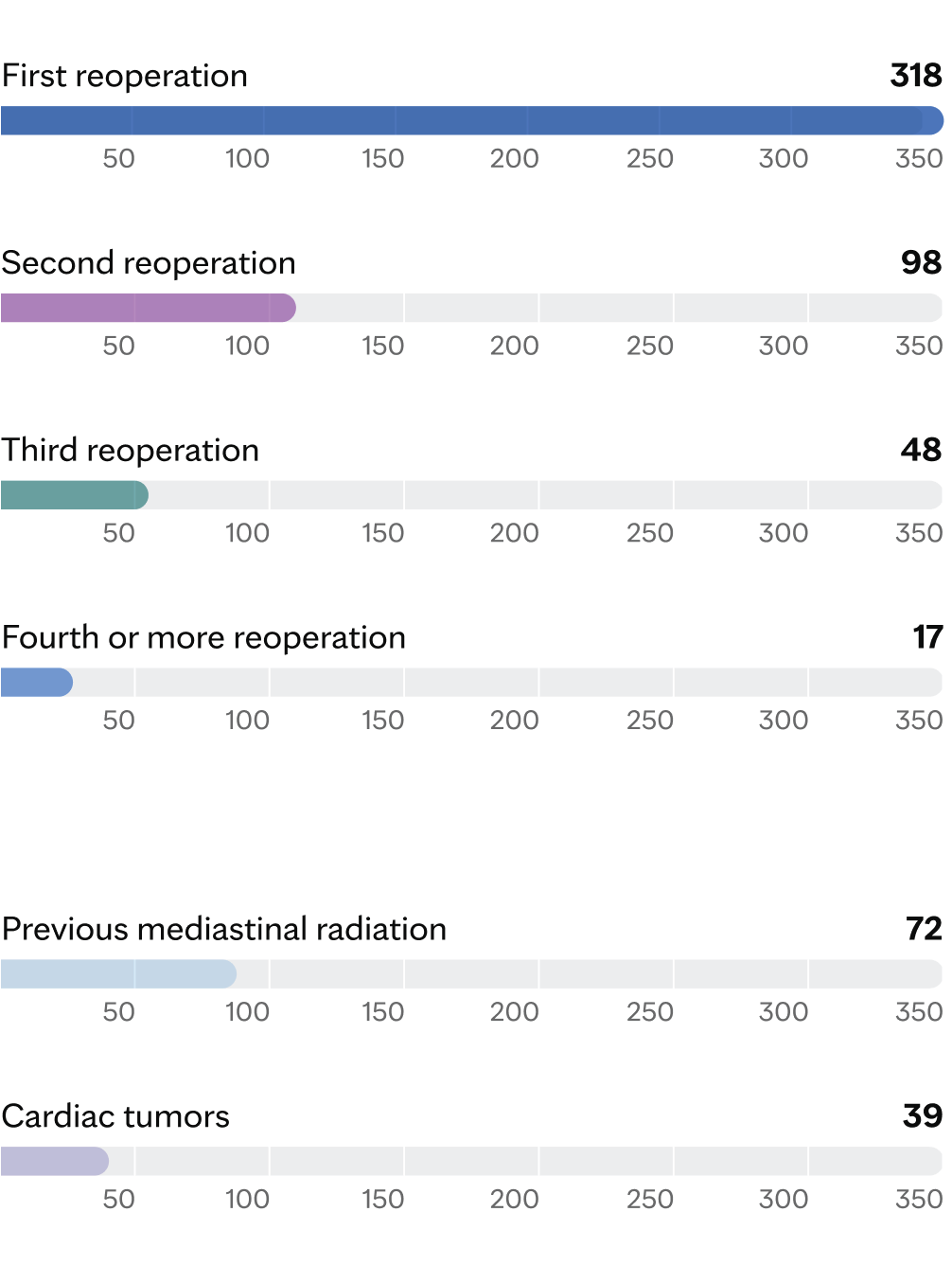 First reoperation318, Second reoperation 98, Third reoperation 48, Forth or more reoperation 17, Previous mediastinal radition 72, Cardiac tumors 39