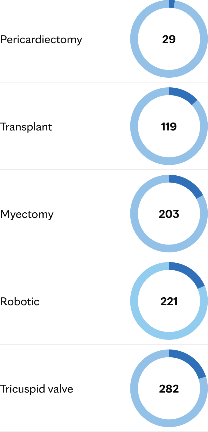 Pericardiectomy 29, Transplant 119, Myectomy 203, Robotic 221, Tricuspid valve 282