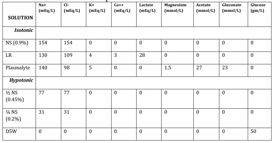 intravenous fluids composition