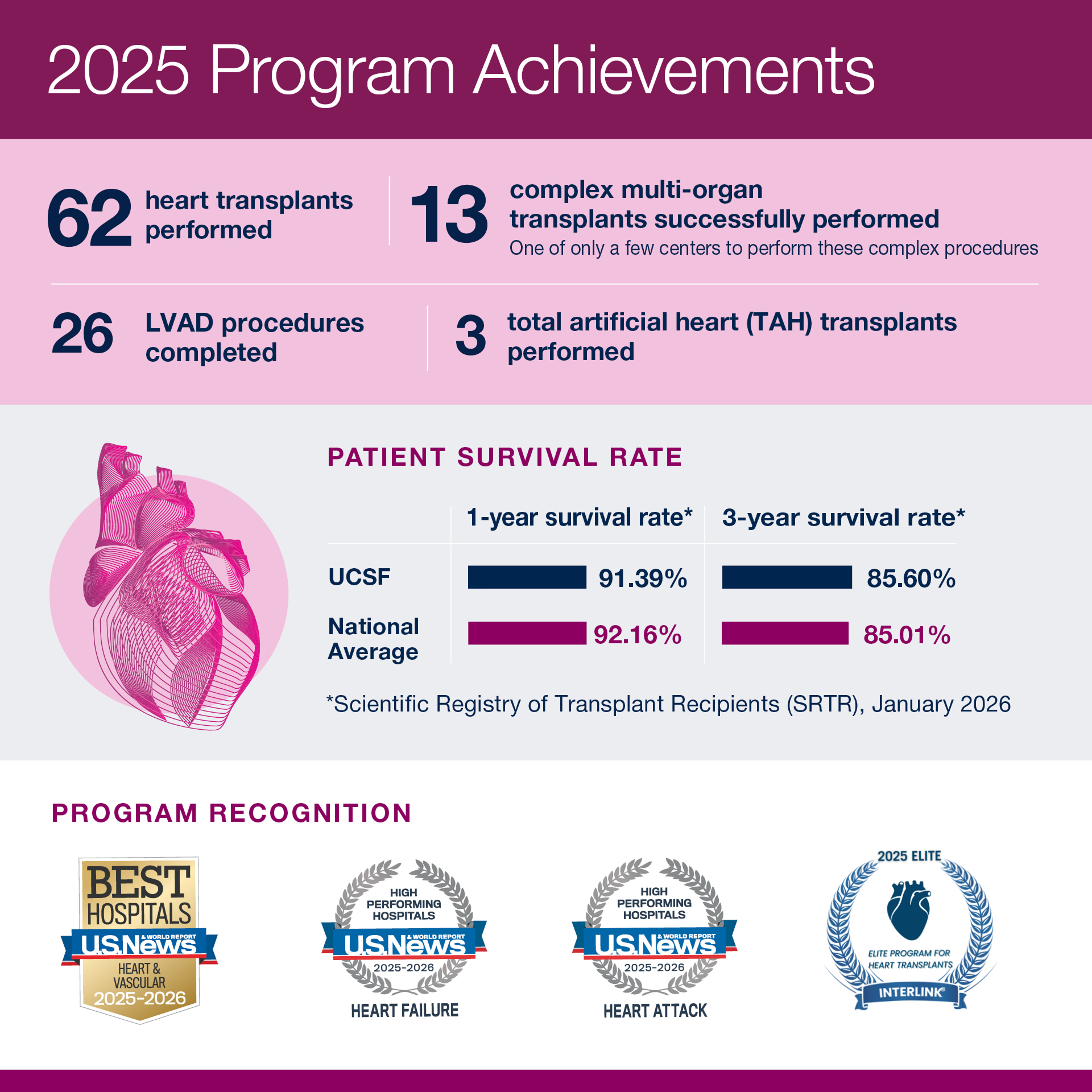 Infographic showing the 2025 Achievements for the Heart Transplant and MCS Programs