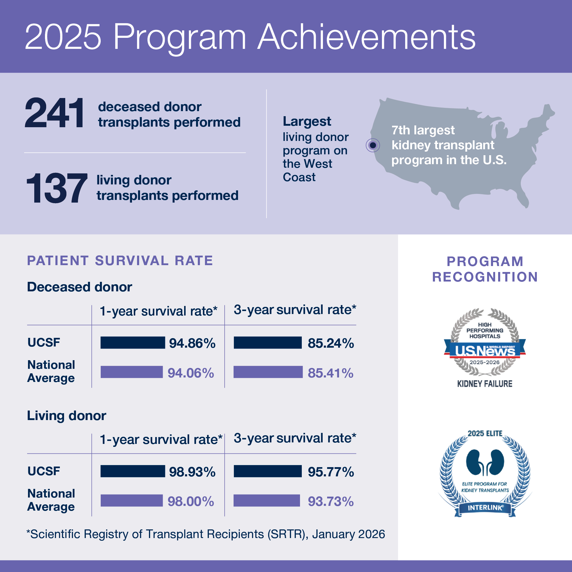 Infographic showing 2025 kidney transplant program acheivements