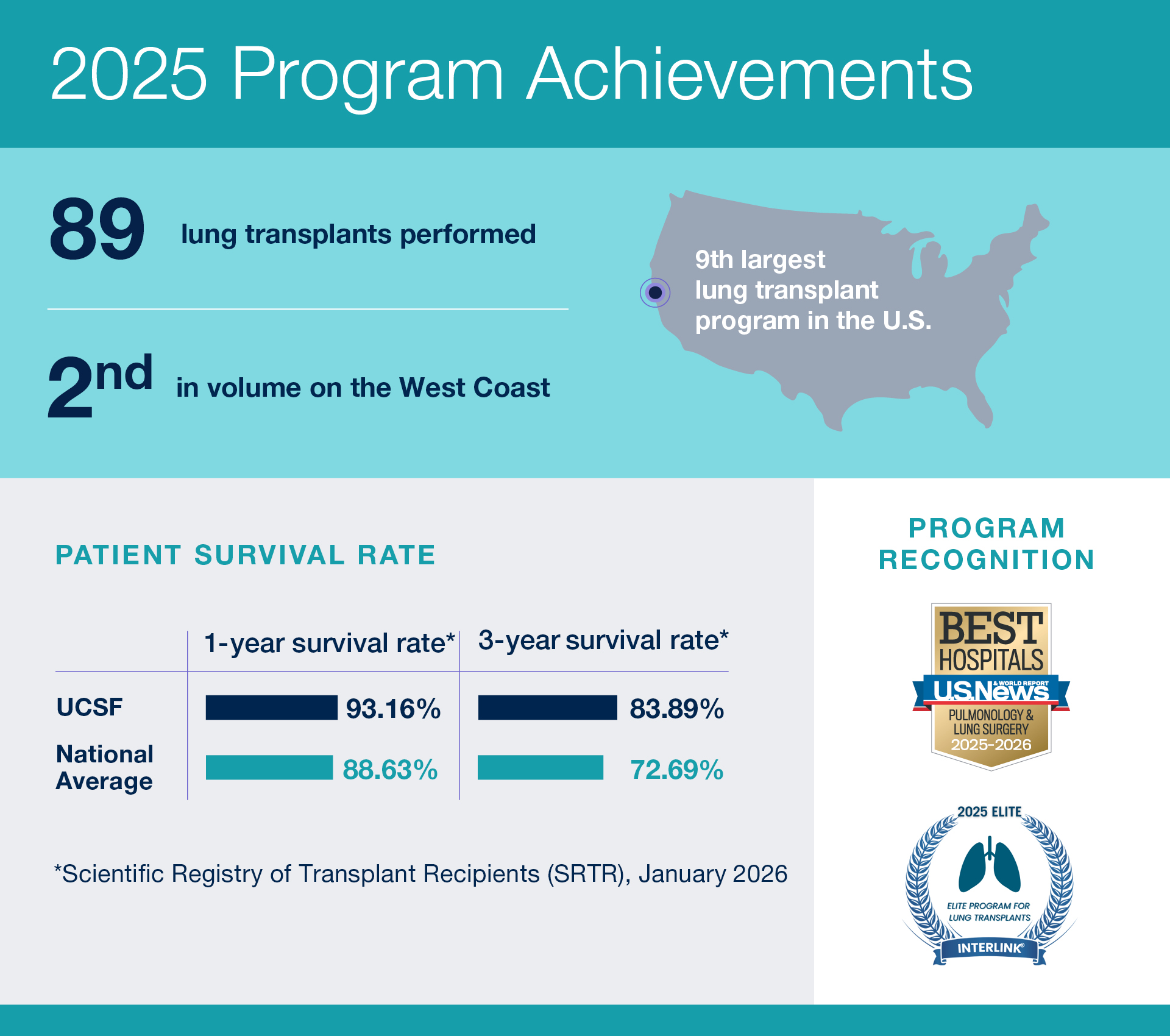 2025 Lung Transplant Program Achievements [link to text-only page]