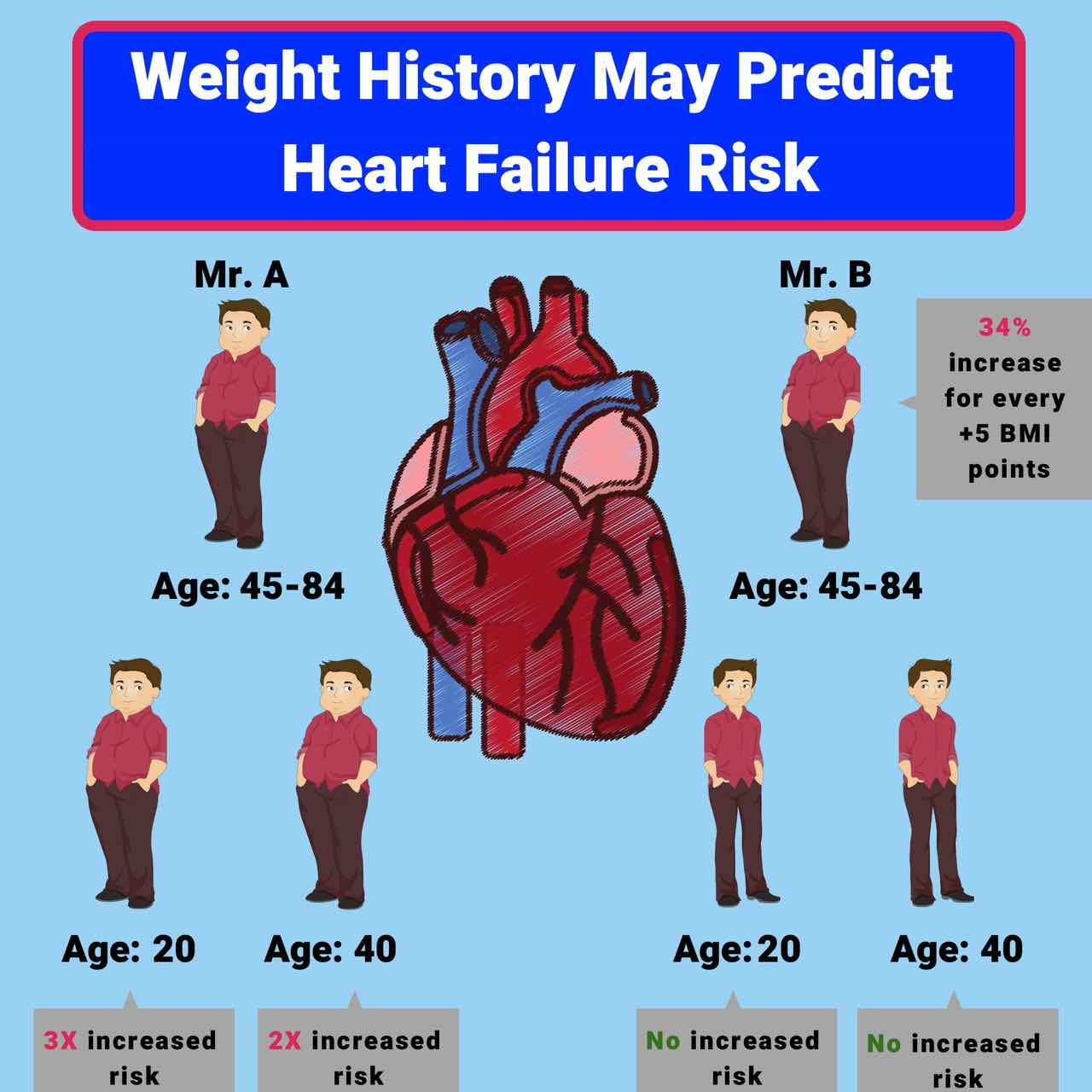 Your Weight History May Predict Your Heart Failure Risk Johns Hopkins