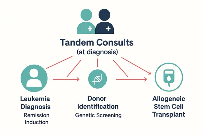 Tandem Consults Chart