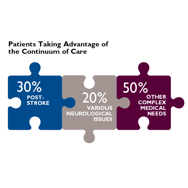 Continuum of Care percentages